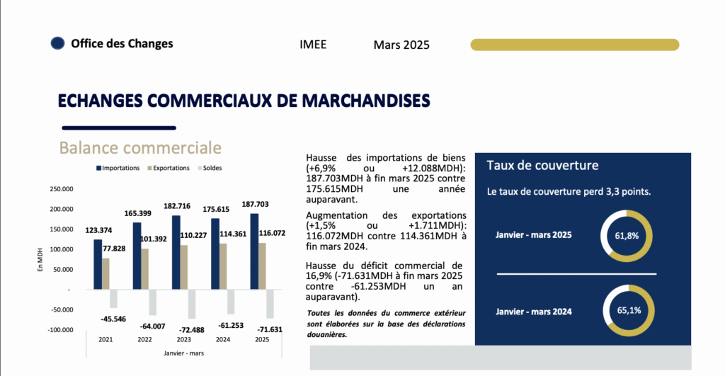 Maroc : Entre aggravation du déficit commercial et recul des exportations 2 Echanges 2