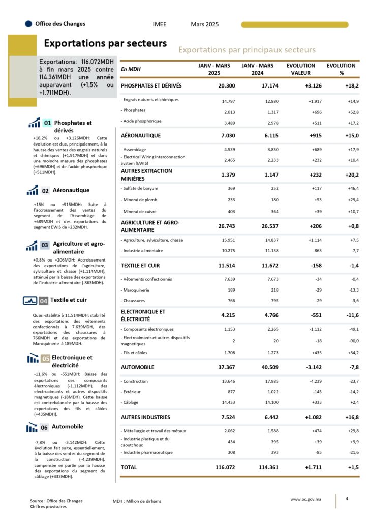 Maroc : Entre aggravation du déficit commercial et recul des exportations 4 Exportations 1 page 0001