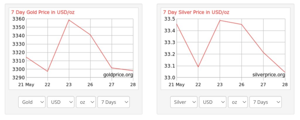 Le cours de l’or chute de 30 dollars, au plus bas depuis une semaine 1 Gold Silver chart