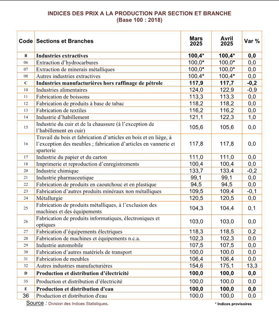Industries manufacturières : Légère baisse de l'indice des prix à la production 1 HCP indices
