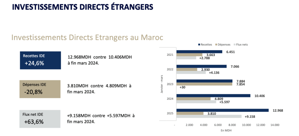 IDE : Le Maroc enregistre une hausse de 63,6% à fin mars 2025 1 IDE