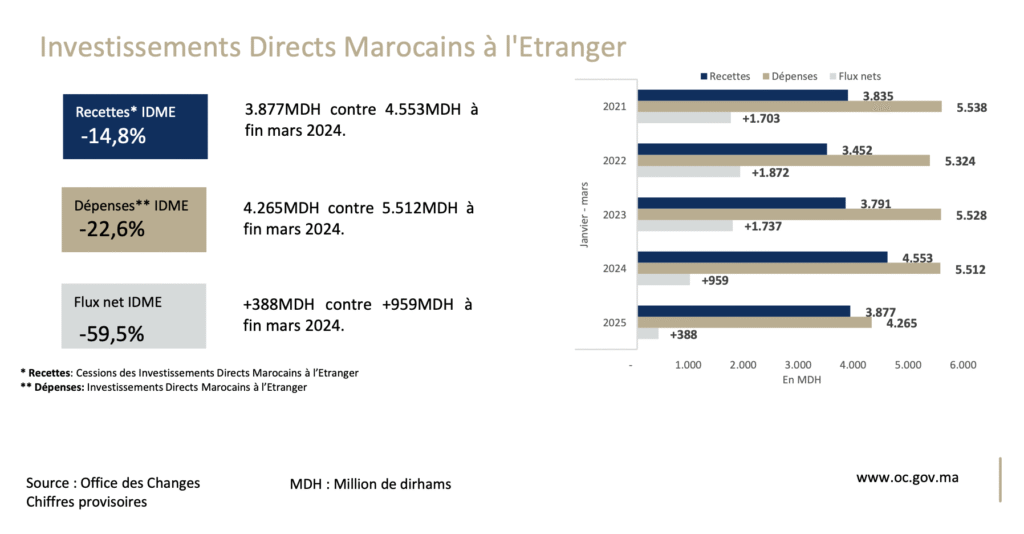 IDE : Le Maroc enregistre une hausse de 63,6% à fin mars 2025 2 IDME
