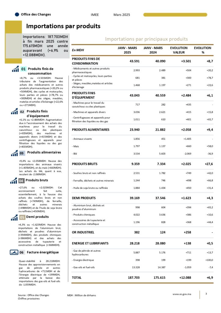 Maroc : Entre aggravation du déficit commercial et recul des exportations 3 Importations page 0001