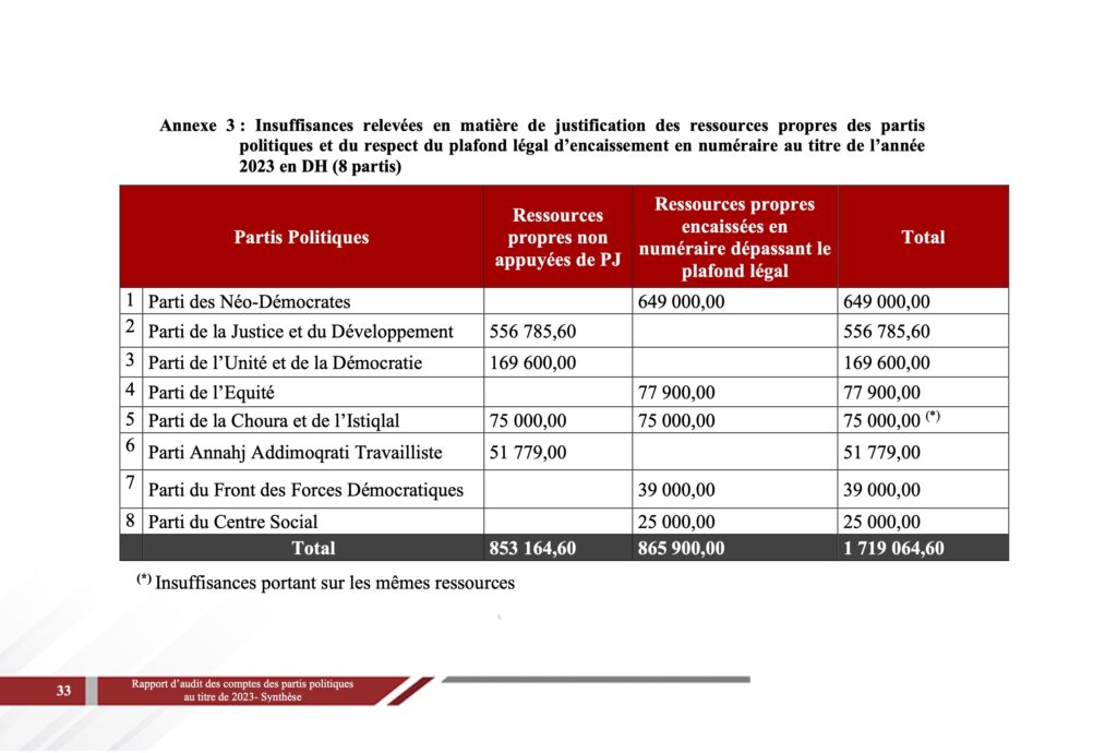 Argent public et vie partisane : la Cour des comptes secoue les états-majors politiques 2 Synthese PP FR 28 Avril 2025