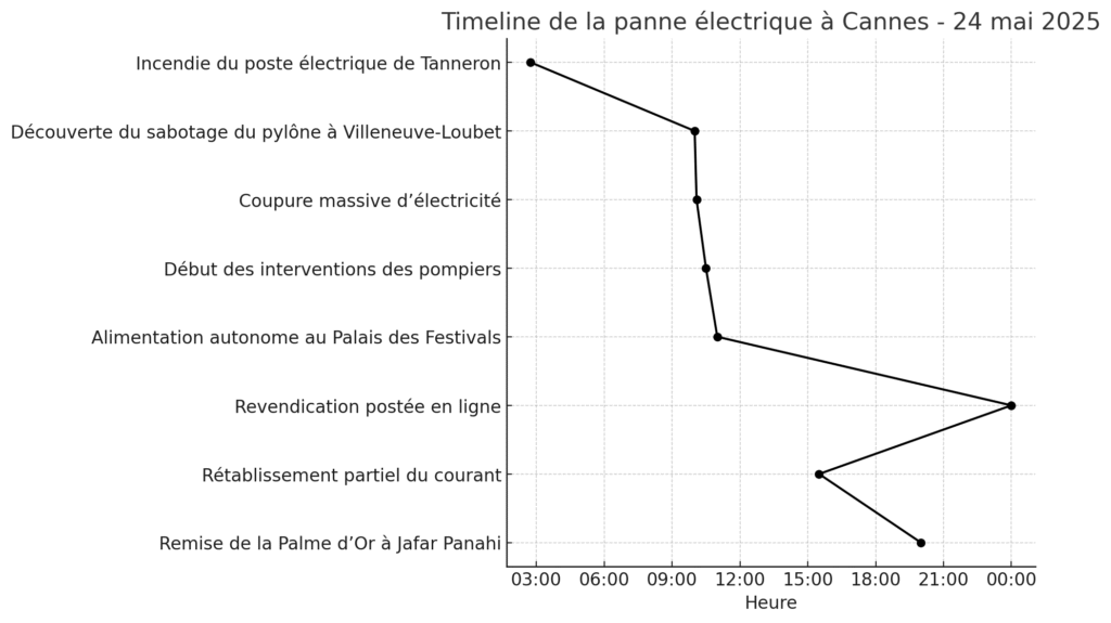 outage Cannes