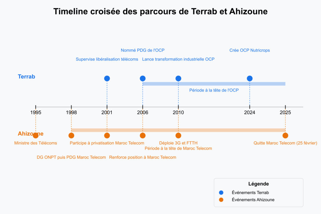 Ahizoune a été remplacé. Pourquoi pas Terrab ? 1 timeline
