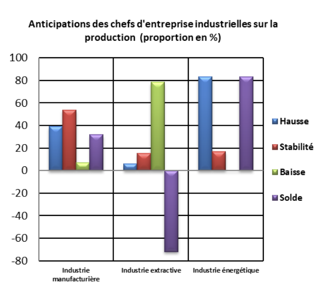 Industrie/Construction : Les patrons ont le moral en berne, selon le HCP 5 Anticipations Industrie manufacturiere