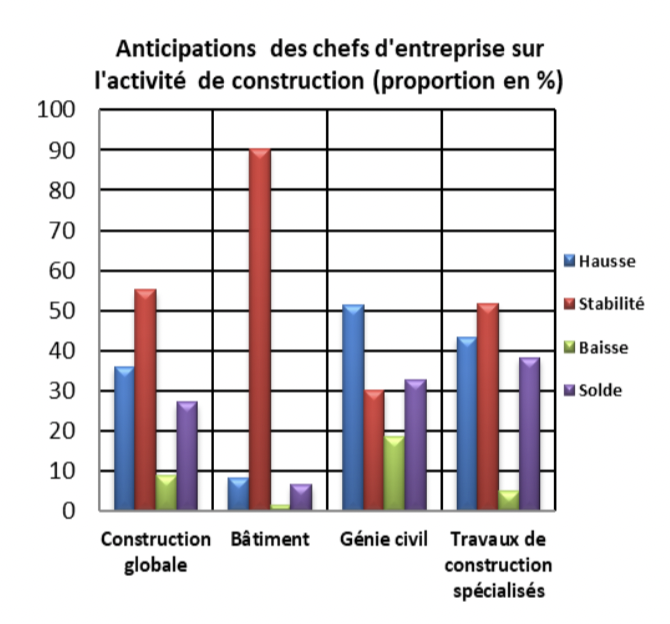 Industrie/Construction : Les patrons ont le moral en berne, selon le HCP 6 Anticipations Secteur de la Construction