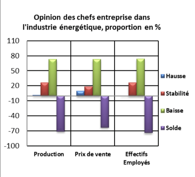 Industrie/Construction : Les patrons ont le moral en berne, selon le HCP 3 Industrie energetique