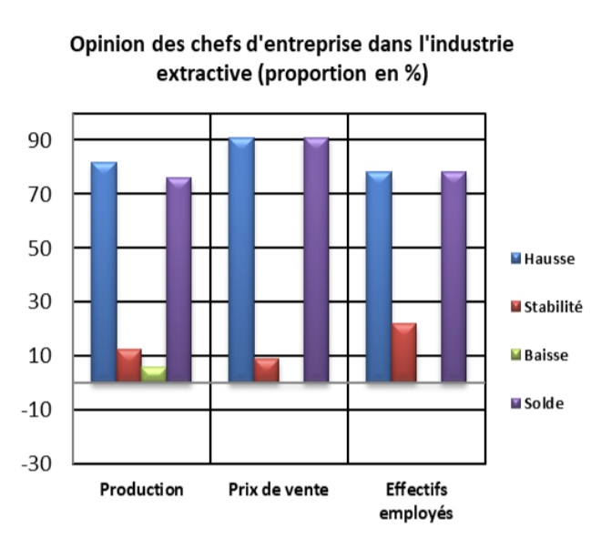 Industrie/Construction : Les patrons ont le moral en berne, selon le HCP 2 Industrie