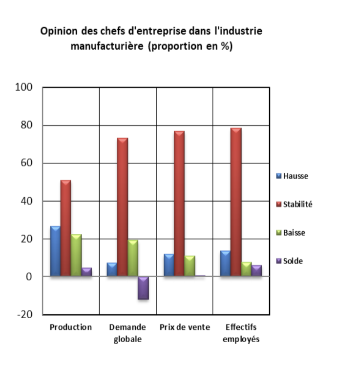 Industrie/Construction : Les patrons ont le moral en berne, selon le HCP 1 Industrie manufacturiere