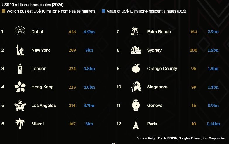 Dubai, locomotive du marché immobilier arabe avec 207 milliards de dollars de transactions en 2024 1 Knight Frank