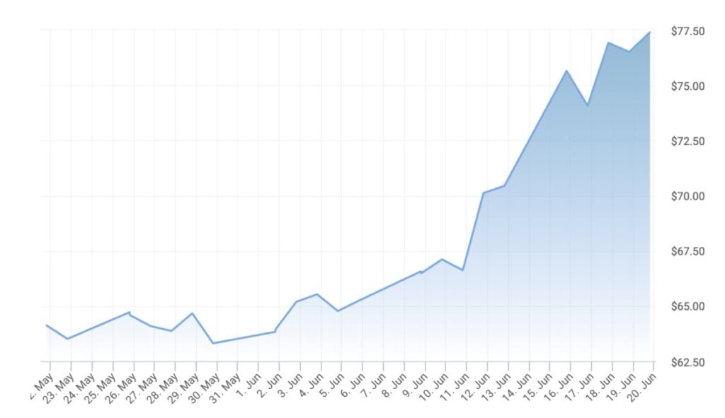 Oil Brent