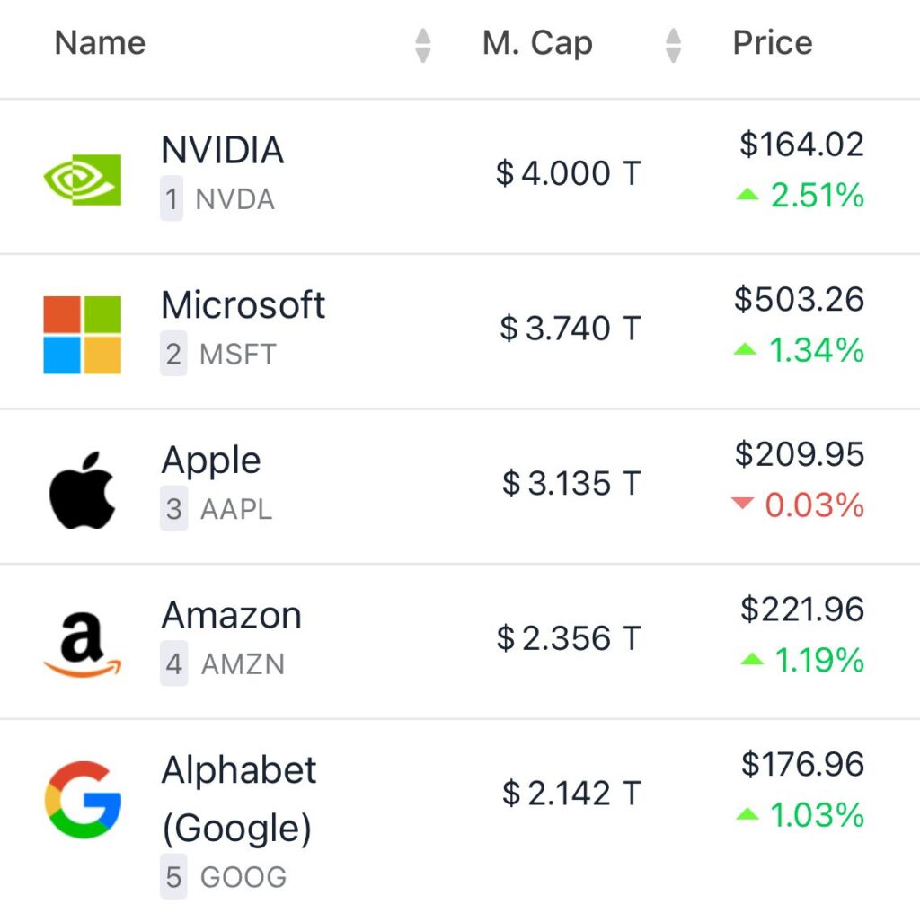 Nvidia franchit le cap des 4 000 milliards de dollars et devient l’entreprise la plus valorisée au monde 1 NVIDIA