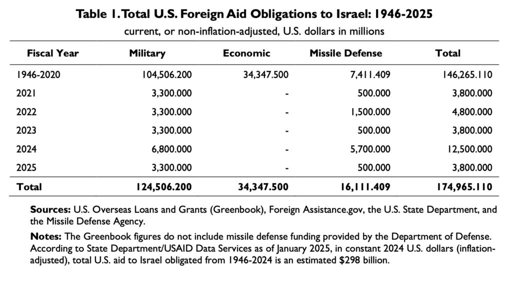 CRS Review of US Aid to Israel May 2025 RL33222.53 0