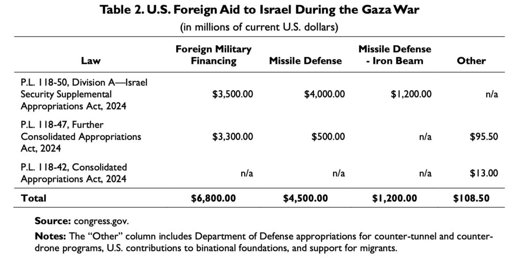 CRS Review of US Aid to Israel May 2025 RL33222.53 3