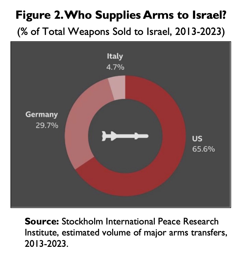 CRS Review of US Aid to Israel May 2025 RL33222.53 4