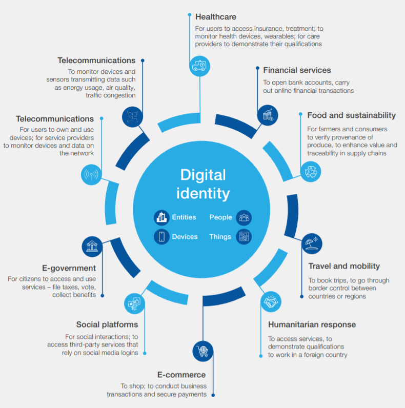 Identute digitale