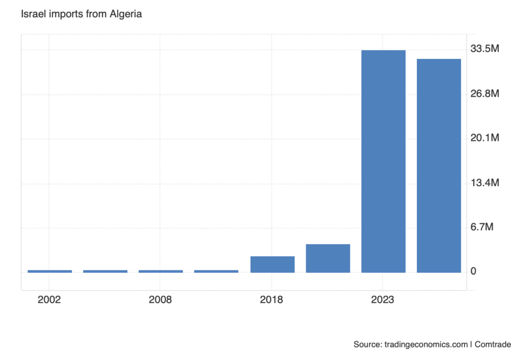 Israel imports from Algeria
