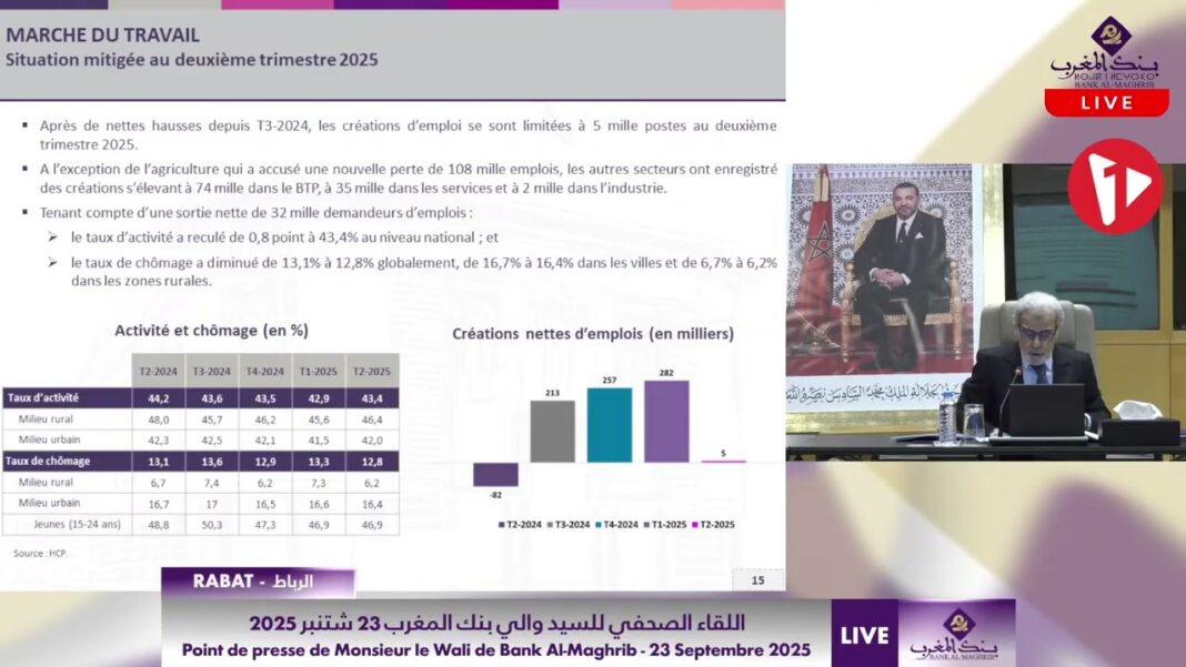 Abdellatif Jouahri décrypte les paradoxes de l’emploi : créations limitées, chômage persistant et jeunes toujours à la marge