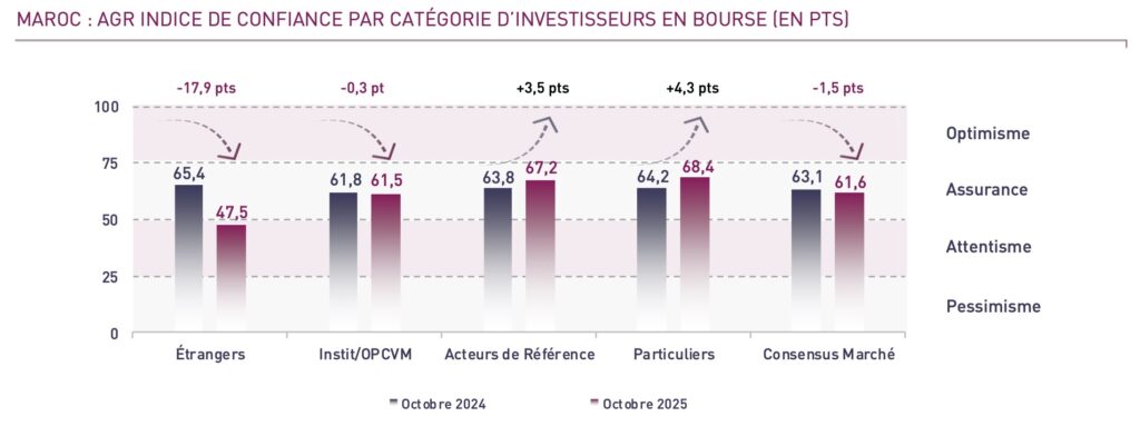 Attijari Global Research : la confiance des investisseurs s’érode légèrement, les étrangers passent à l’attentisme 2 AGR 11