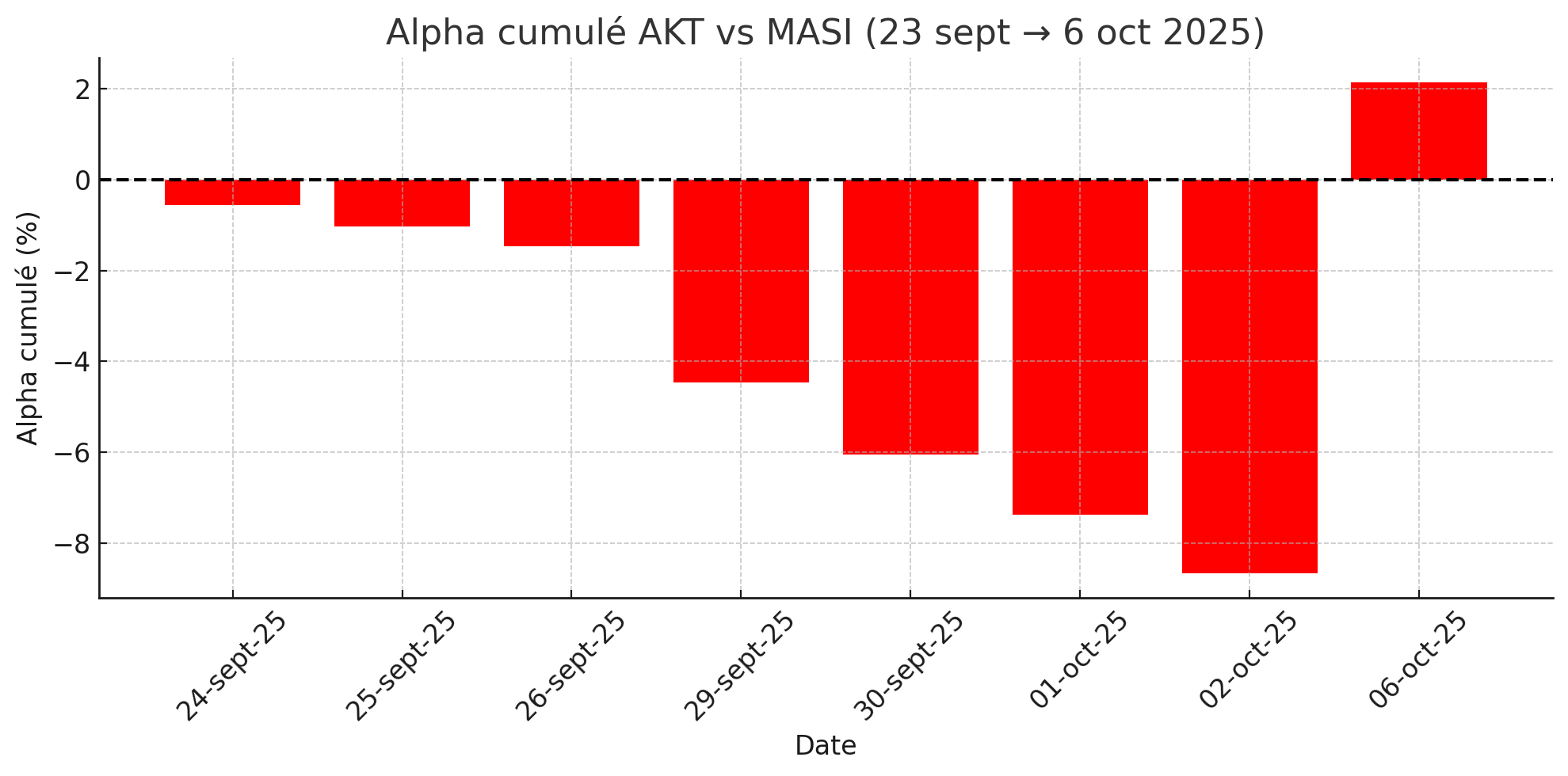 Alpha cumulé Akdital vs MASI (23 sept → 6 oct 2025)