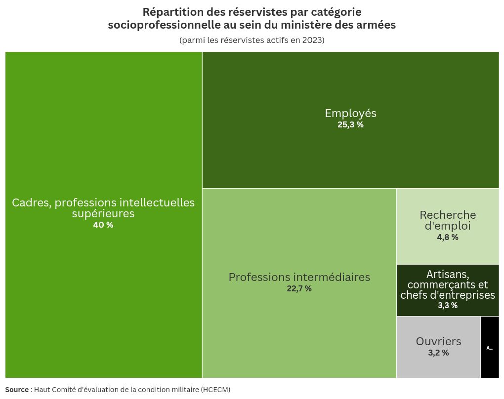 Emmanuel Macron annonce un service militaire volontaire de dix mois pour les jeunes de 18 et 19 ans 1 Reservistes France