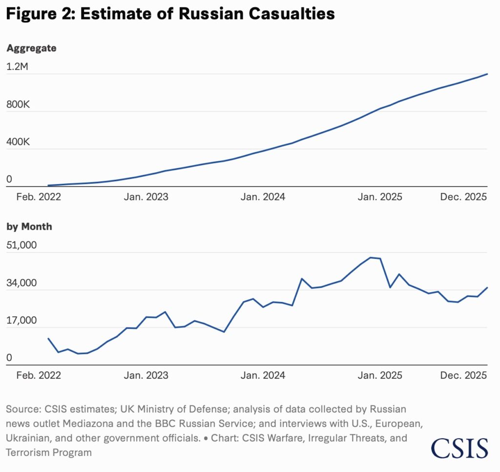 Ukraine : près de 2 millions de militaires tués, blessés ou portés disparus depuis le début de la guerre 1 CSIS Ukraine