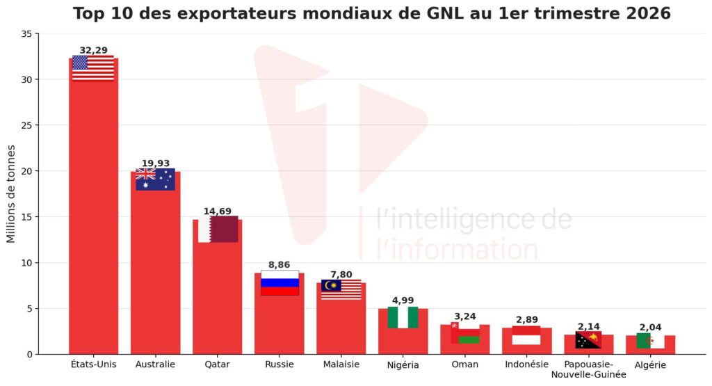 Graphe GNL Maroc 1