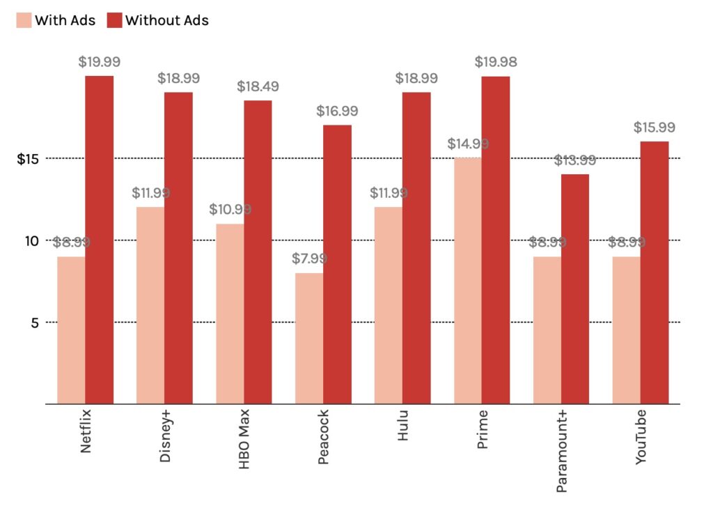 YouTube augmente ses prix aux États-Unis pour la première fois depuis 2023 1 Streaming Price Gap