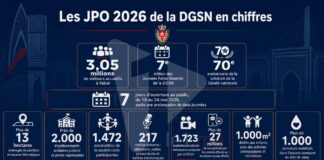 JPO de la DGSN : plus de 3 millions de visiteurs à Rabat, le bilan d’une semaine hors norme