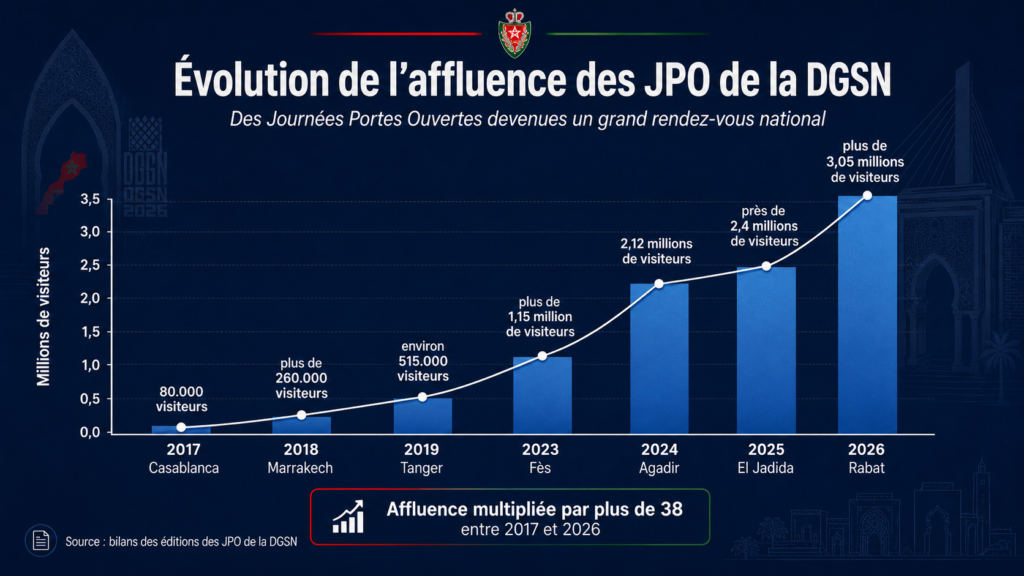 JPO DGSN graphique
