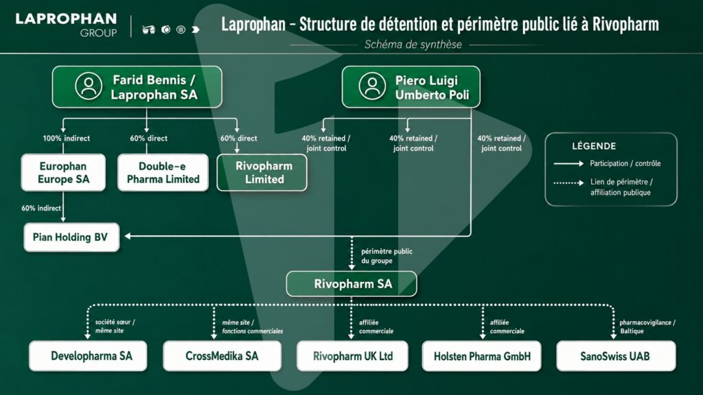 Dr Farid Bennis, le pharmacien, l’industriel et le stratège derrière le nouveau destin de Laprophan 3 Laprophan x Rivopharm Structure de loperation