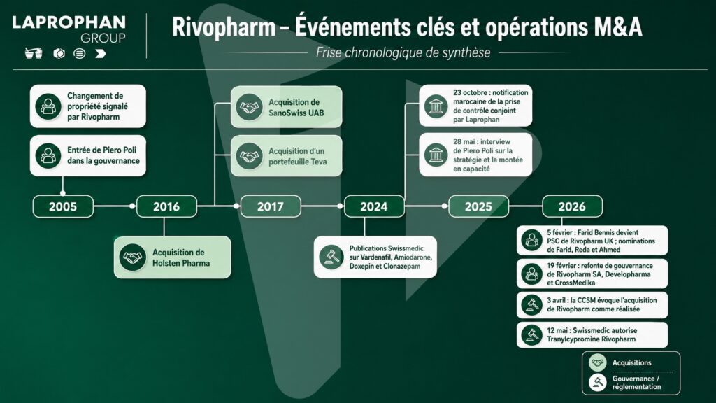Dr Farid Bennis, le pharmacien, l’industriel et le stratège derrière le nouveau destin de Laprophan 2 Laprophan x Rivopharm Timeline