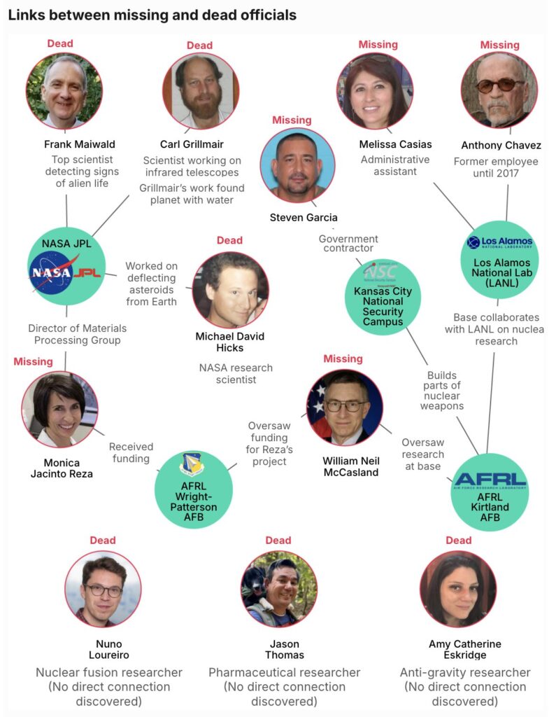 Missing Scientists