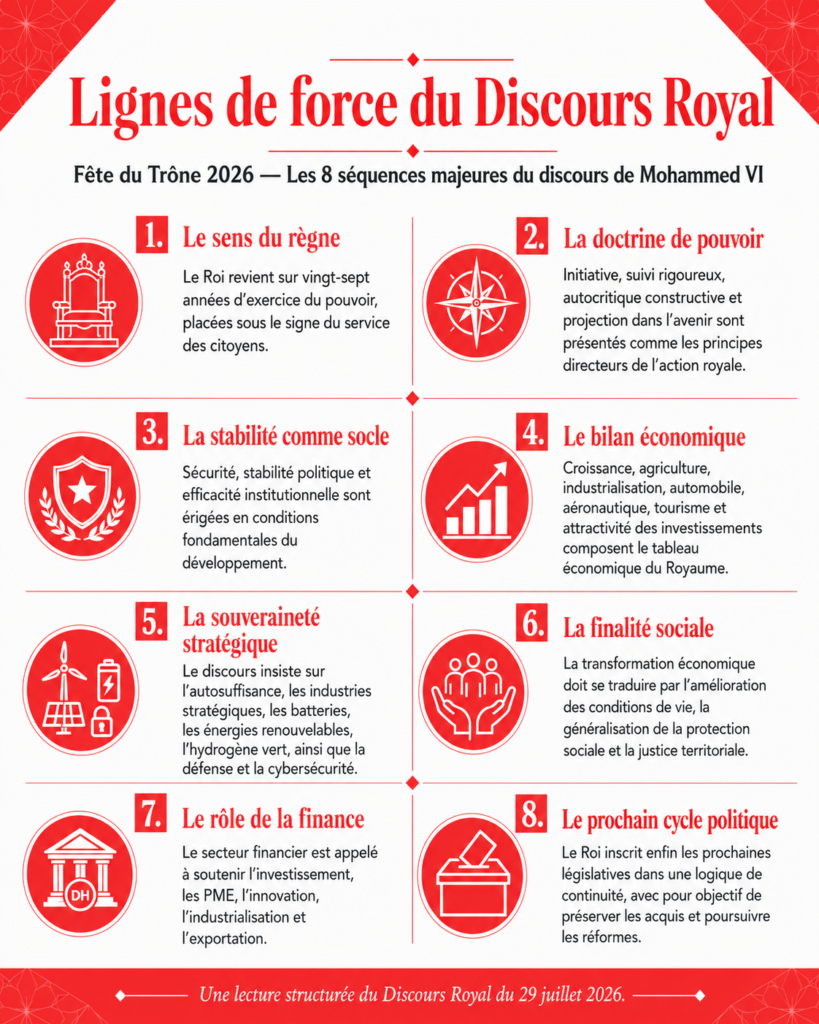 Vingt-sept ans de règne : le Roi Mohammed VI érige Sa doctrine d’action en socle d’un nouveau cycle vertueux au service d’un Maroc émergent 1 Disours Roi Mohammed VI Infog
