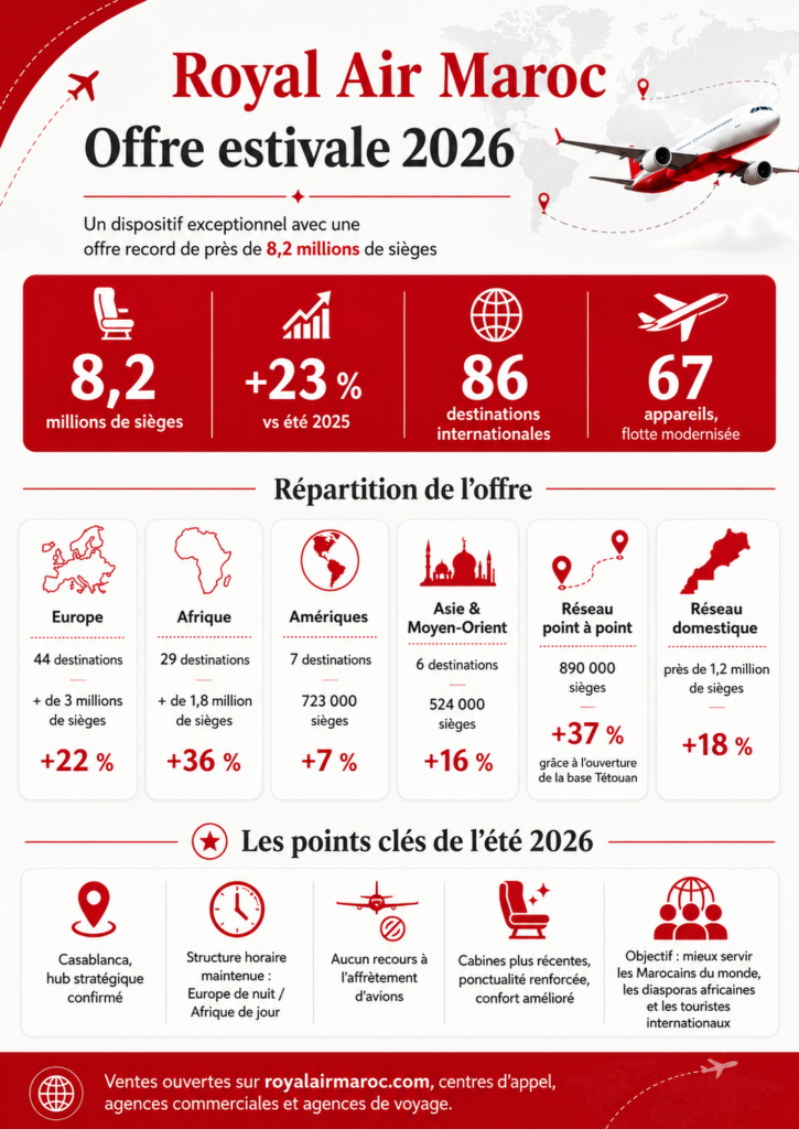 Royal Air Maroc augmente de 23% son offre estivale, à 8,2 millions de sièges 1 RAM.Infig