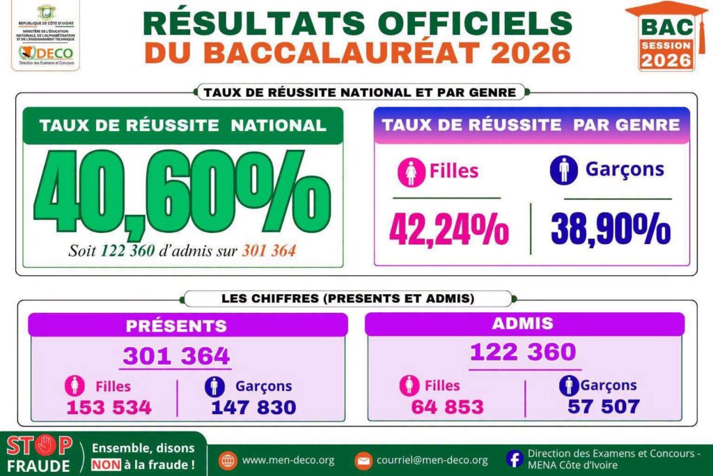 Resultats Baccalaureat