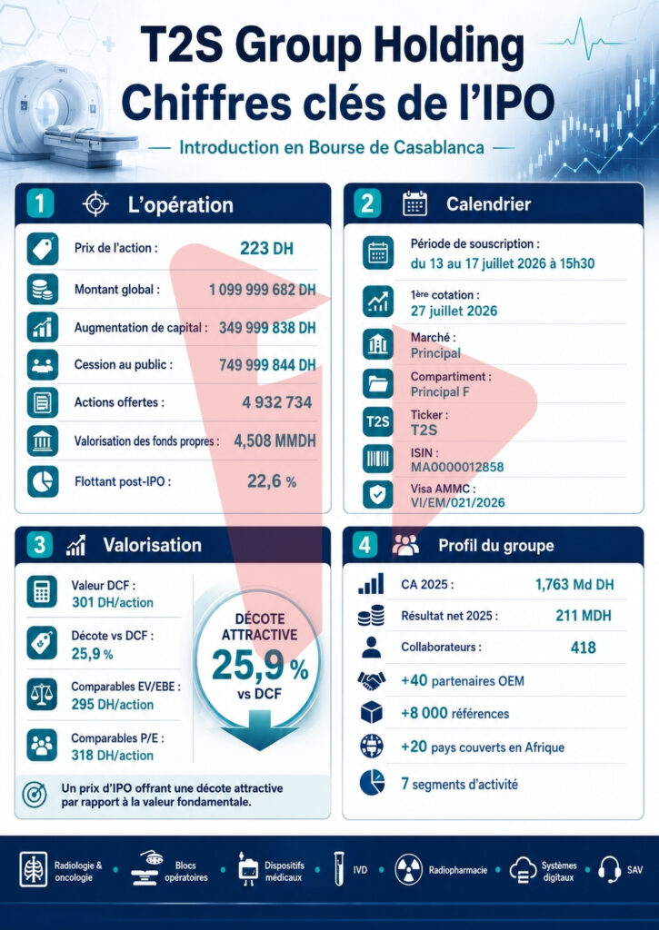 T2S Group Holding : l’action à 223 DH qui pourrait valoir 300 DH dès son entrée en Bourse 1 T2S IPO