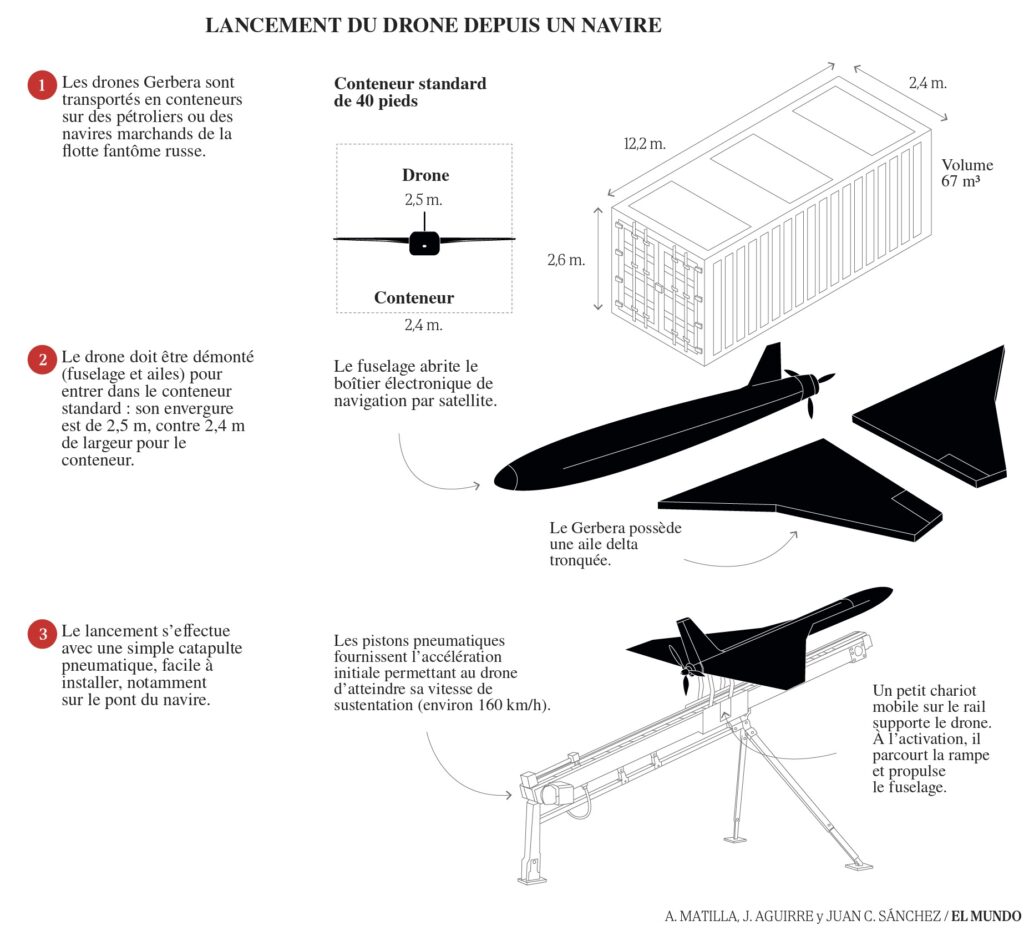 Des drones russes surgissant de la Méditerranée pour frapper l’Europe : le scénario d’El Mundo, l’alerte démentie par Macron 2 02 lancement gerbera fr